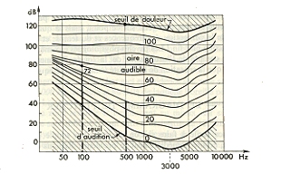 Diagramme de Fletcher