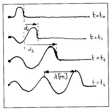 Dessin repr&eacute;sentant les ondes m&eacute;caniques