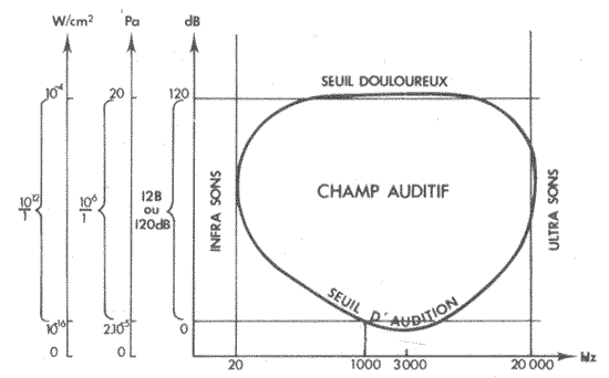 Audition La Psychoacoustique