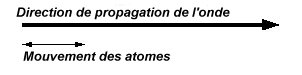 Sch&eacute;matisation de la propagation d'une onde sonore